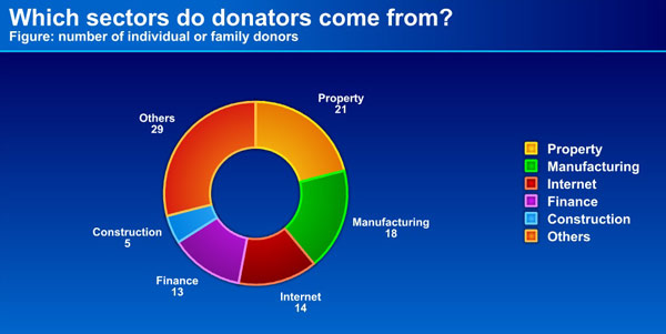 Education favorite of Chinese philanthropists