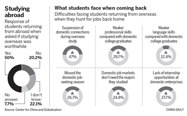 Overseas returnees still in demand, despite challenges