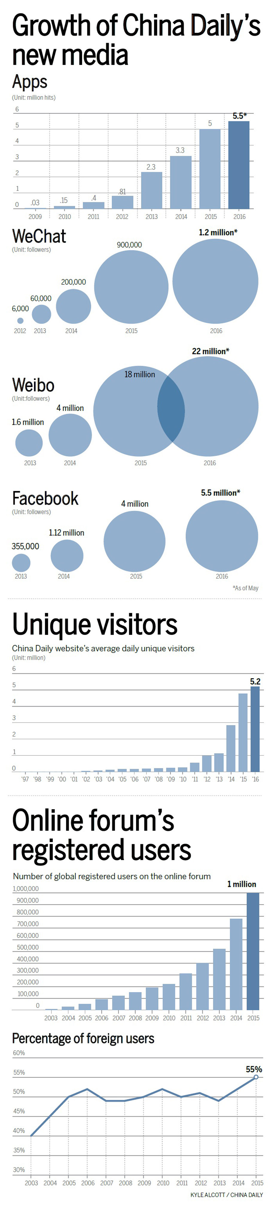 Growth of China Daily's new media