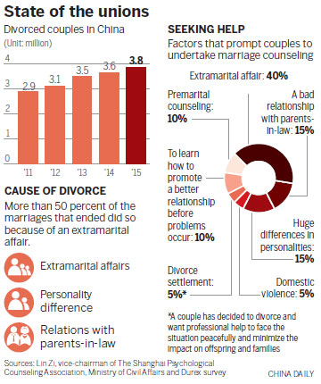 Marital discord no longer just a family affair in China