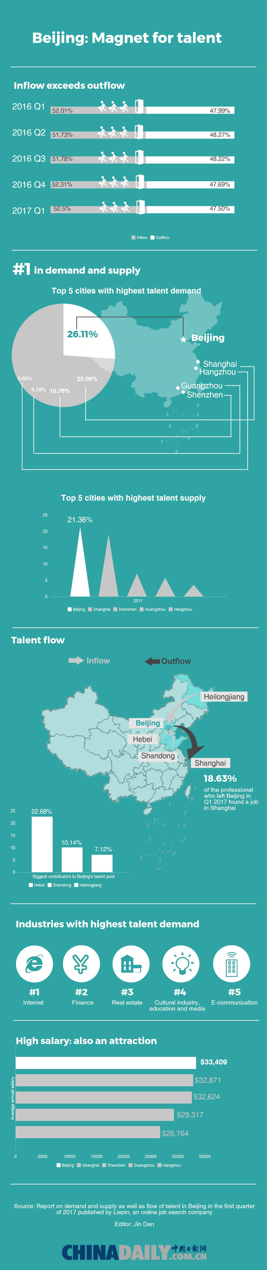 Big data shows Beijing attracts talent by most opportunities