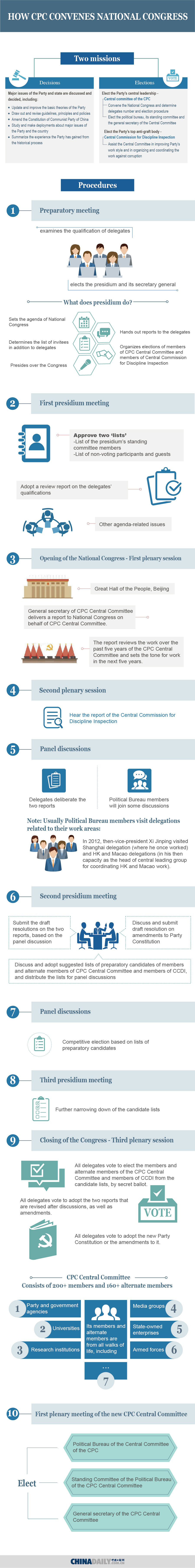 How CPC convenes National Congress?