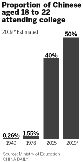 China has 1 in 5 of all college students in the world: Report