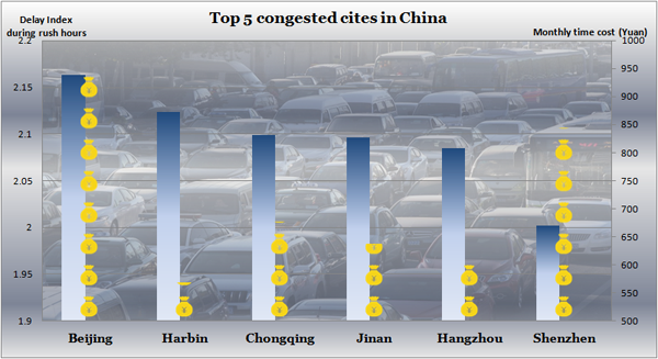 Rain causes traffic woe in cities worse: Report