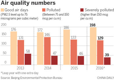 Beijing in 2016 saw more 'good air' days