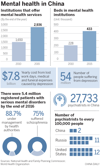 More seeking help for mental illnesses