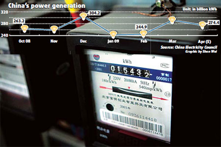 Power output dip seen for April