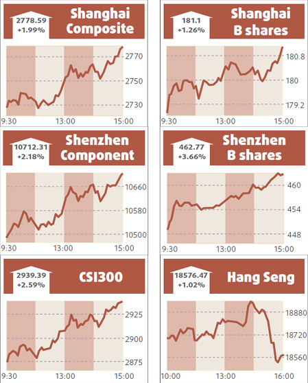 Stocks hit 10-month high, led by financials