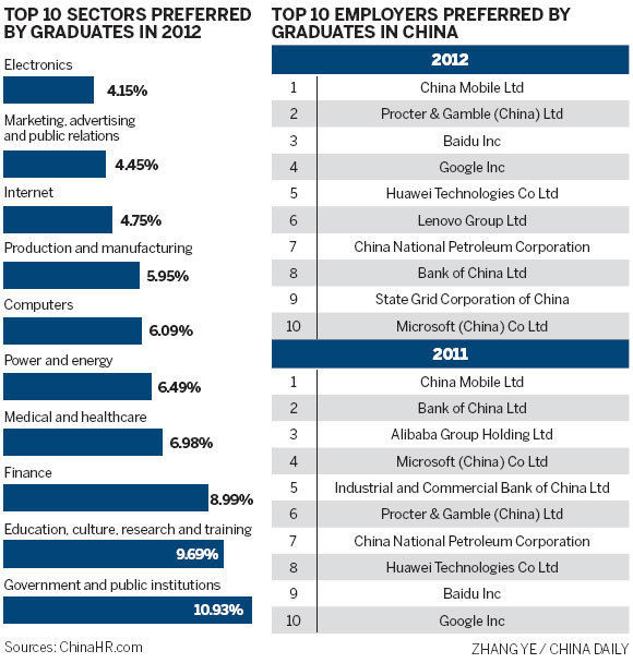 Survey shows SOE jobs are top choice