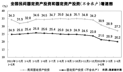 經(jīng)濟聚焦：民間投資增速規(guī)模遠(yuǎn)超國資