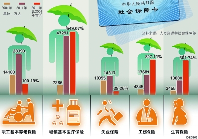 10年：編織世界最大社保網(wǎng)