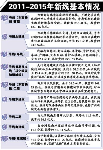 廣州未來5年擬耗資1500億新建9條地鐵