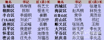 北京16區(qū)縣黨委、政府主要領(lǐng)導(dǎo)一覽