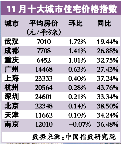 數(shù)據(jù)顯示：11月十大重點(diǎn)城市9成房?jī)r(jià)上漲