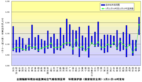 環(huán)境保護(hù)部發(fā)布3月21日下午全國主要城市環(huán)境輻射水平