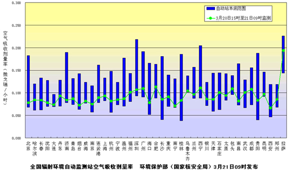 環(huán)境保護(hù)部發(fā)布3月21日下午全國主要城市環(huán)境輻射水平