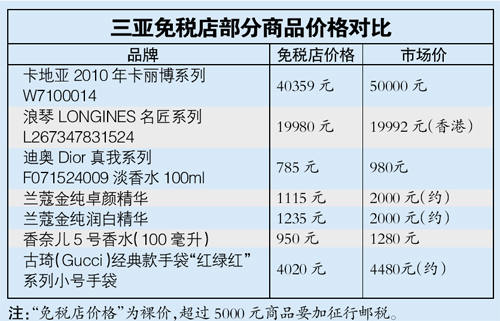 海南“離島免稅”今實(shí)施 超5000元商品其實(shí)不便宜