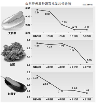 田頭價(jià)賤無(wú)人問零售價(jià)卻居高 “菜籃子”怎么啦