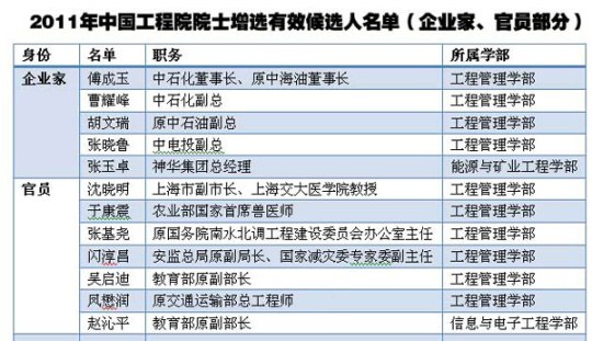 高官候選院士引關(guān)注 工程院:當(dāng)選者先須是科學(xué)家