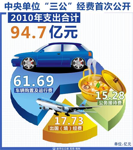 多部門接踵公布“三公”經(jīng)費(fèi) 公眾期待信息更細(xì)