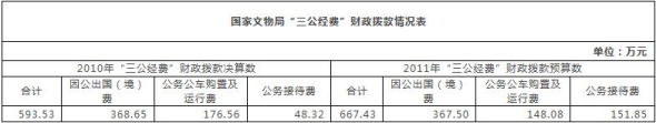 多部門接踵公布“三公”經(jīng)費(fèi) 公眾期待信息更細(xì)