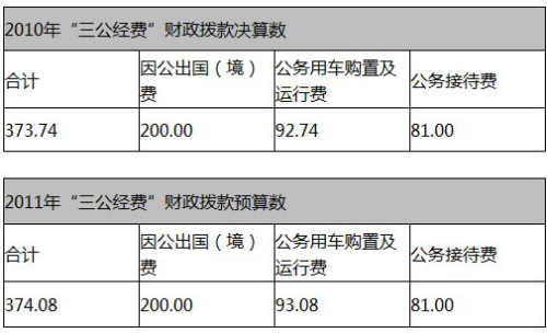 多部門接踵公布“三公”經(jīng)費(fèi) 公眾期待信息更細(xì)