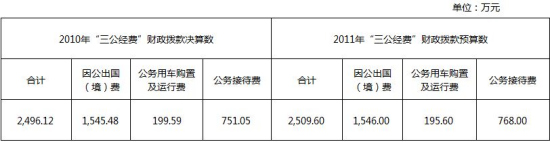 多部門接踵公布“三公”經(jīng)費(fèi) 公眾期待信息更細(xì)