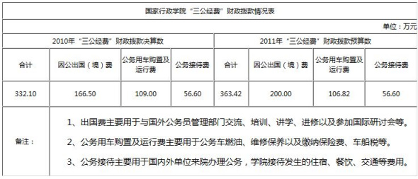 多部門接踵公布“三公”經(jīng)費(fèi) 公眾期待信息更細(xì)