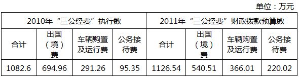 多部門接踵公布“三公”經(jīng)費(fèi) 公眾期待信息更細(xì)