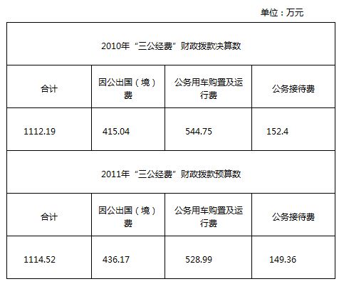 多部門接踵公布“三公”經(jīng)費(fèi) 公眾期待信息更細(xì)