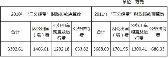 多部門接踵公布“三公”經(jīng)費(fèi) 公眾期待信息更細(xì)