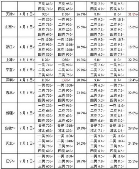 全國(guó)18個(gè)地區(qū)上調(diào)最低工資 深圳1320元最高