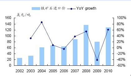 礦價年年漲 學費次次交 鋼鐵業(yè)冤大頭