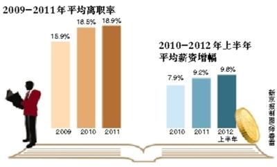 明年上半年薪資預(yù)計(jì)上漲9.8% 超8%GDP增幅