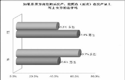 婚姻法新解釋改變國(guó)人婚戀觀