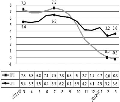 如何看待一季度經(jīng)濟(jì)形勢(shì):前3月消費(fèi)價(jià)格漲3.8%