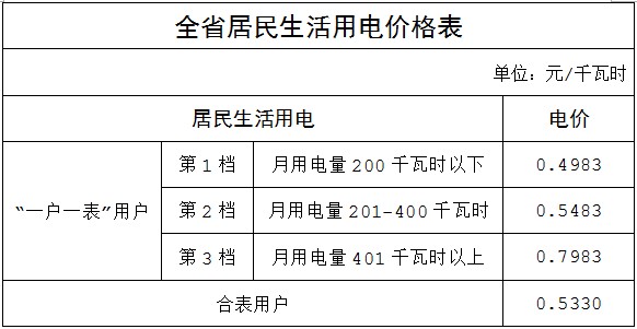 福建居民電價(jià)7月1日起全省統(tǒng)一 階梯電價(jià)首檔為200度