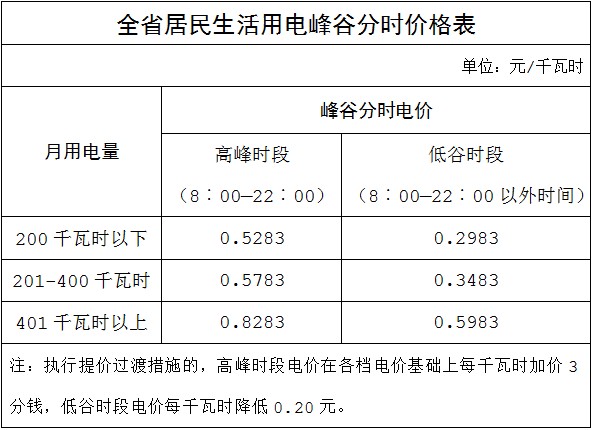 福建居民電價(jià)7月1日起全省統(tǒng)一 階梯電價(jià)首檔為200度