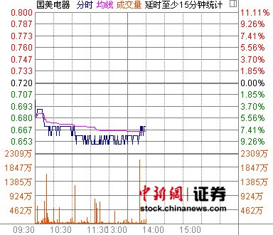 國美電器大跌6.94% 蘇寧電器逆轉(zhuǎn)一度漲停