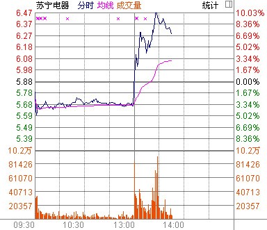 國美電器大跌6.94% 蘇寧電器逆轉(zhuǎn)一度漲停