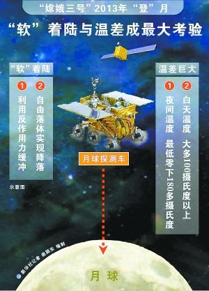 嫦娥三號擬于明年登月 探測器將在月球“軟”著陸