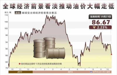 經(jīng)濟擔憂壓垮油價 紐約原油期貨跌至近3月新低