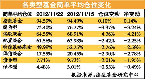 A股失血2000點(diǎn)舉步維艱 基金連續(xù)三周減倉(cāng)