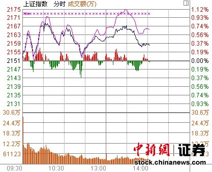 14時(shí)報(bào)盤:大盤漲幅收窄 銀行股遭遇一波拋壓