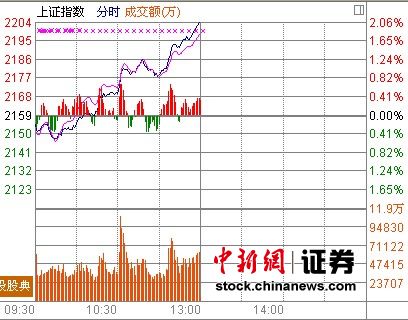 滬指漲2.04%收復(fù)2200點(diǎn) 地產(chǎn)板塊爆發(fā)