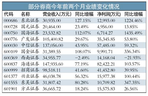 券商股業(yè)績暴增估值偏高 受益于A股的量價齊升