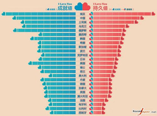 世界各國婚姻持久度排名 中國第2埃及第1