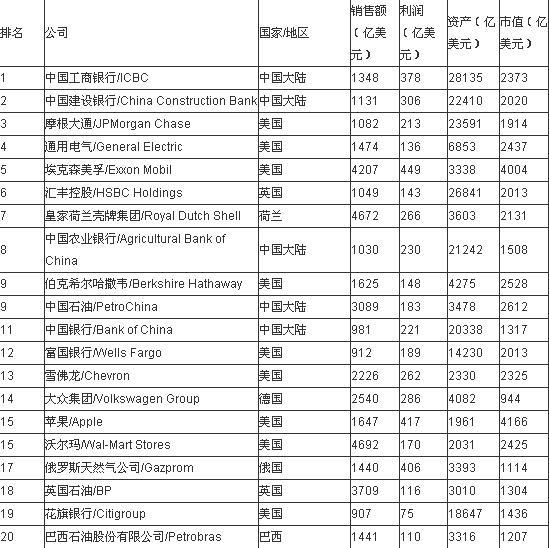 福布斯2013全球企業(yè)2000強(qiáng) 工行居首