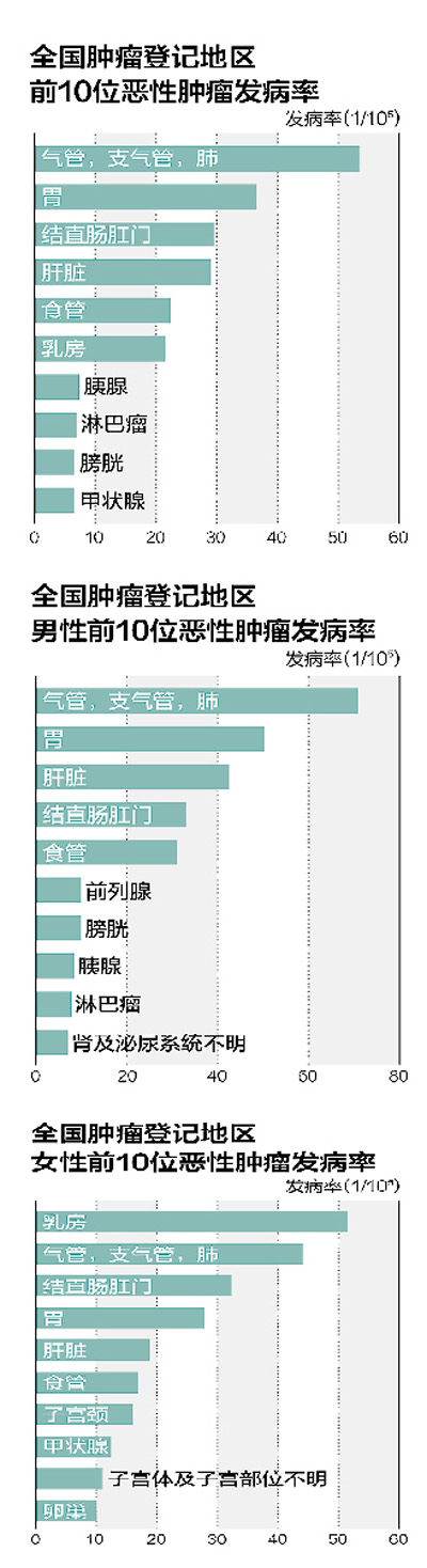 民生調(diào)查：癌癥發(fā)病率為何增高？專(zhuān)家稱(chēng)與三大因素有關(guān)