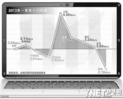 中美四地網(wǎng)速實(shí)測(cè):香港固網(wǎng)最快內(nèi)地手機(jī)網(wǎng)速慢